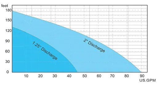 HCP GF Series curve chart
